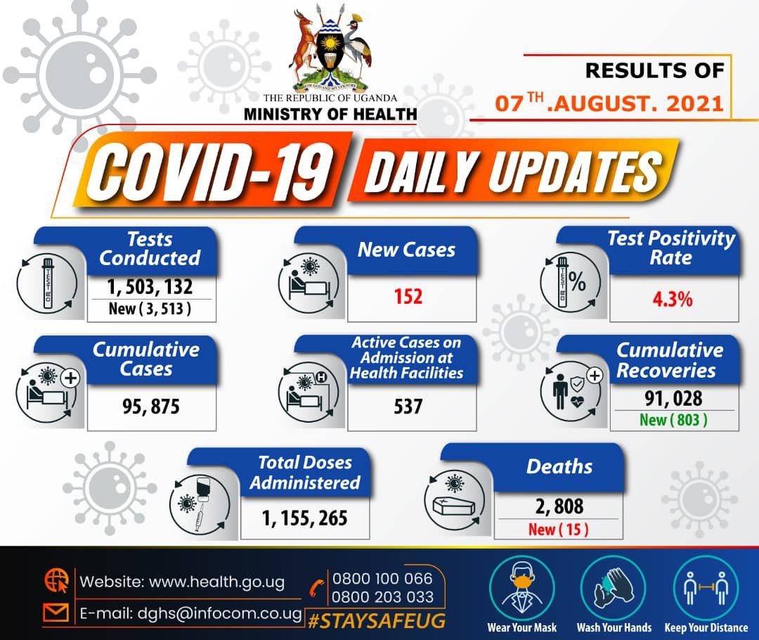 COVID – 19 New Cases Reduce to 152