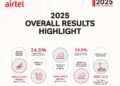 Rising Costs, Heavier Debt Burden Overshadow Airtel Uganda’s 2025 Growth