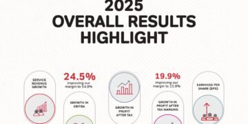 Rising Costs, Heavier Debt Burden Overshadow Airtel Uganda’s 2025 Growth