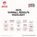 Rising Costs, Heavier Debt Burden Overshadow Airtel Uganda’s 2025 Growth