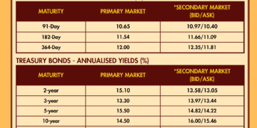 Uganda Treasury Yields Hold Firm As Government Securities Remain Attractive To Investors